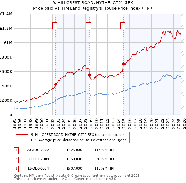 9, HILLCREST ROAD, HYTHE, CT21 5EX: Price paid vs HM Land Registry's House Price Index
