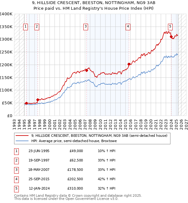 9, HILLSIDE CRESCENT, BEESTON, NOTTINGHAM, NG9 3AB: Price paid vs HM Land Registry's House Price Index