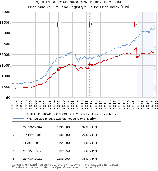 9, HILLSIDE ROAD, SPONDON, DERBY, DE21 7RA: Price paid vs HM Land Registry's House Price Index
