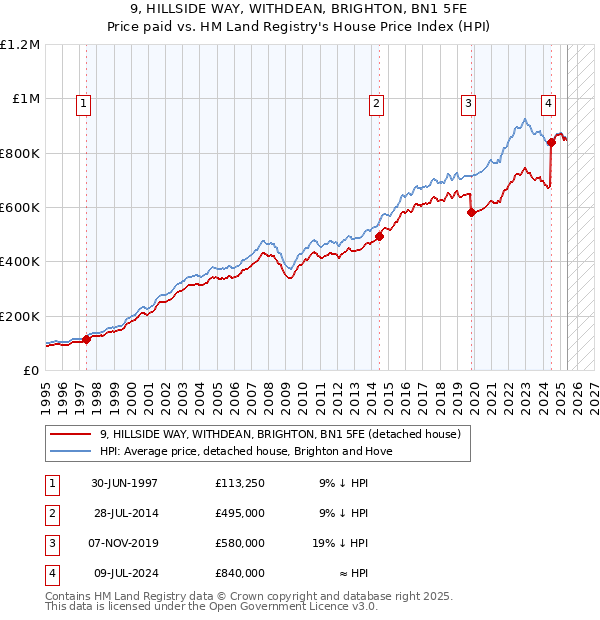 9, HILLSIDE WAY, WITHDEAN, BRIGHTON, BN1 5FE: Price paid vs HM Land Registry's House Price Index