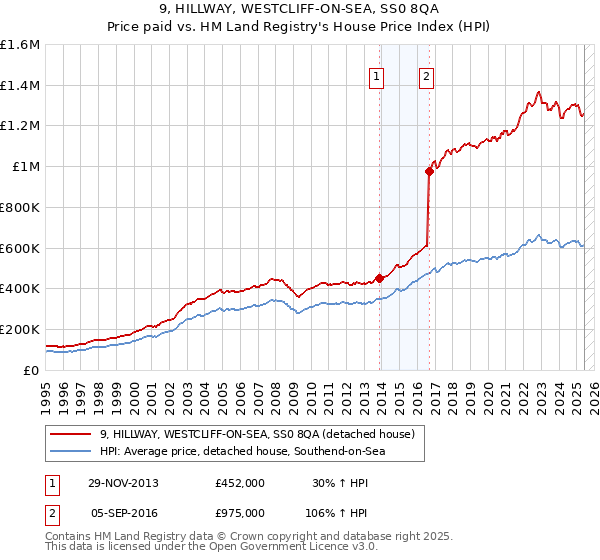 9, HILLWAY, WESTCLIFF-ON-SEA, SS0 8QA: Price paid vs HM Land Registry's House Price Index