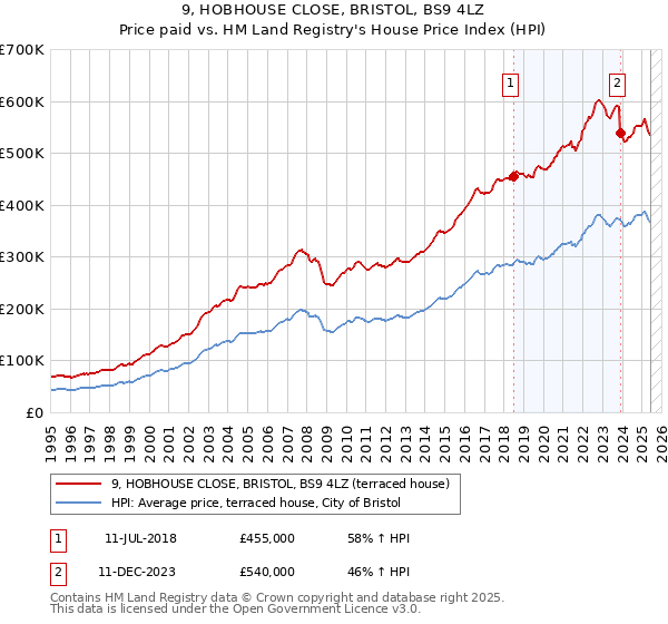 9, HOBHOUSE CLOSE, BRISTOL, BS9 4LZ: Price paid vs HM Land Registry's House Price Index