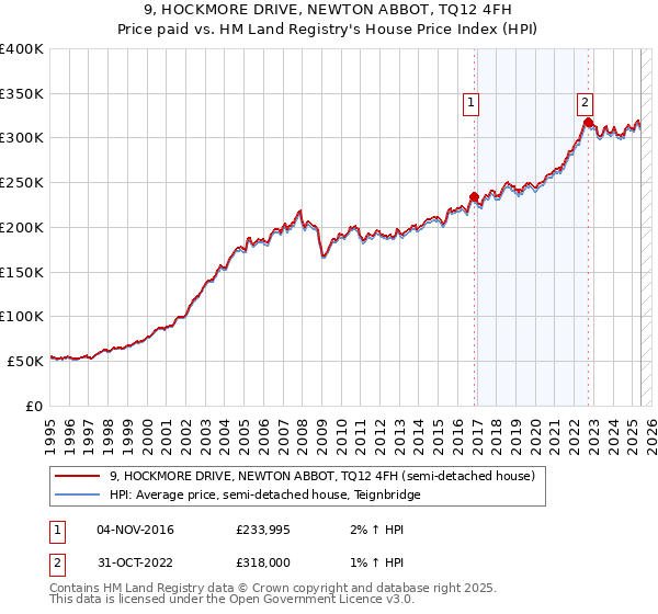 9, HOCKMORE DRIVE, NEWTON ABBOT, TQ12 4FH: Price paid vs HM Land Registry's House Price Index