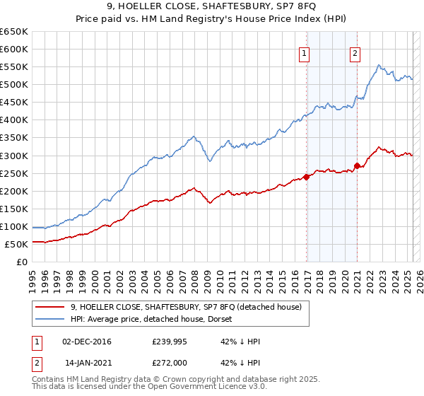 9, HOELLER CLOSE, SHAFTESBURY, SP7 8FQ: Price paid vs HM Land Registry's House Price Index