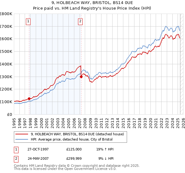 9, HOLBEACH WAY, BRISTOL, BS14 0UE: Price paid vs HM Land Registry's House Price Index
