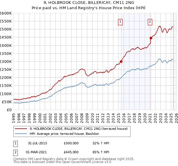 9, HOLBROOK CLOSE, BILLERICAY, CM11 2NG: Price paid vs HM Land Registry's House Price Index
