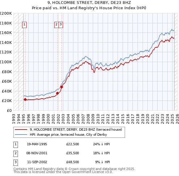 9, HOLCOMBE STREET, DERBY, DE23 8HZ: Price paid vs HM Land Registry's House Price Index