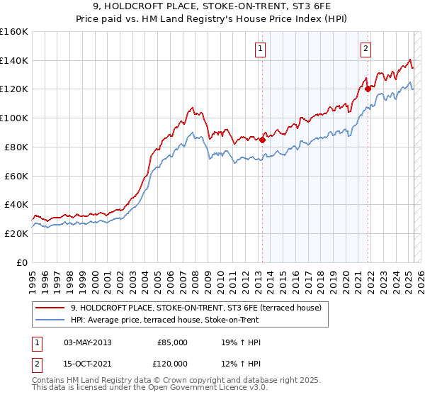 9, HOLDCROFT PLACE, STOKE-ON-TRENT, ST3 6FE: Price paid vs HM Land Registry's House Price Index