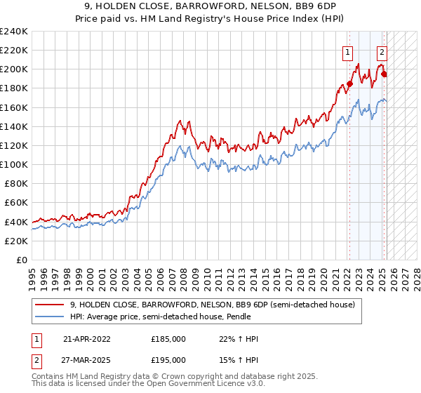9, HOLDEN CLOSE, BARROWFORD, NELSON, BB9 6DP: Price paid vs HM Land Registry's House Price Index