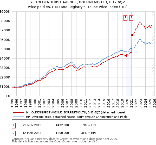 9, HOLDENHURST AVENUE, BOURNEMOUTH, BH7 6QZ: Price paid vs HM Land Registry's House Price Index