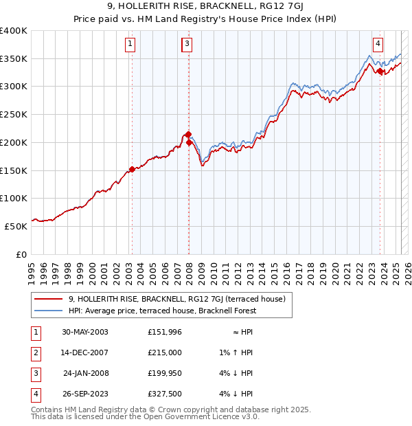 9, HOLLERITH RISE, BRACKNELL, RG12 7GJ: Price paid vs HM Land Registry's House Price Index