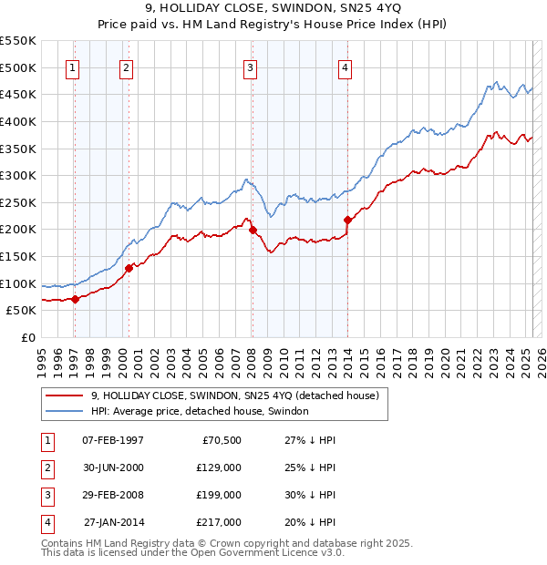 9, HOLLIDAY CLOSE, SWINDON, SN25 4YQ: Price paid vs HM Land Registry's House Price Index
