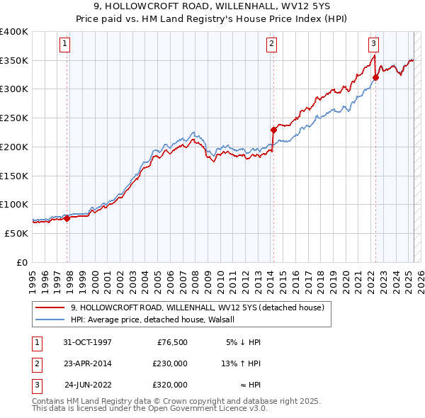 9, HOLLOWCROFT ROAD, WILLENHALL, WV12 5YS: Price paid vs HM Land Registry's House Price Index
