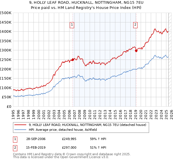 9, HOLLY LEAF ROAD, HUCKNALL, NOTTINGHAM, NG15 7EU: Price paid vs HM Land Registry's House Price Index