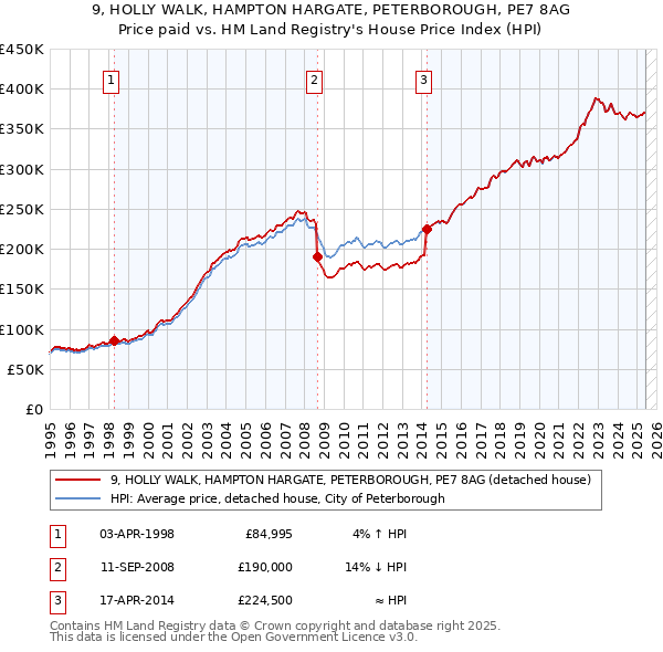 9, HOLLY WALK, HAMPTON HARGATE, PETERBOROUGH, PE7 8AG: Price paid vs HM Land Registry's House Price Index