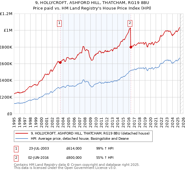 9, HOLLYCROFT, ASHFORD HILL, THATCHAM, RG19 8BU: Price paid vs HM Land Registry's House Price Index