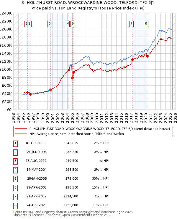 9, HOLLYHURST ROAD, WROCKWARDINE WOOD, TELFORD, TF2 6JY: Price paid vs HM Land Registry's House Price Index