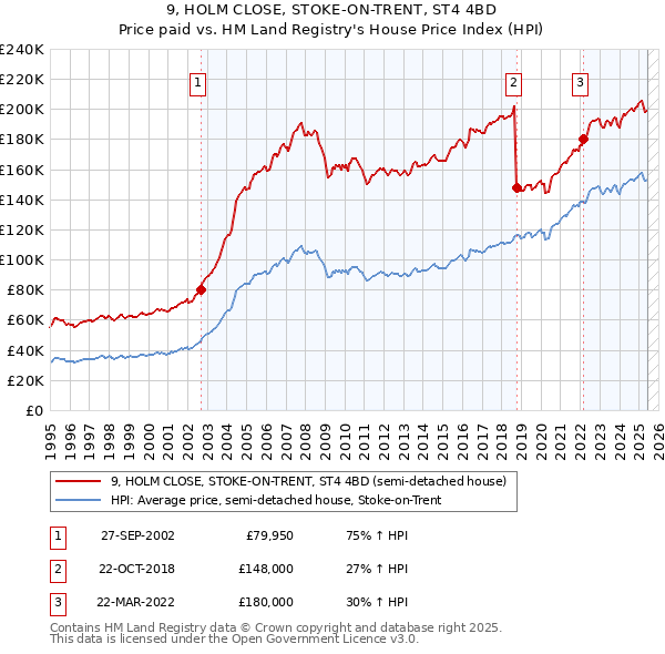 9, HOLM CLOSE, STOKE-ON-TRENT, ST4 4BD: Price paid vs HM Land Registry's House Price Index