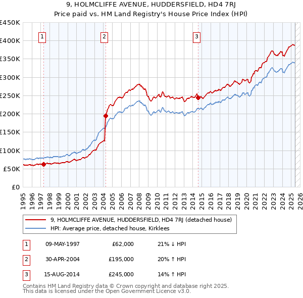 9, HOLMCLIFFE AVENUE, HUDDERSFIELD, HD4 7RJ: Price paid vs HM Land Registry's House Price Index