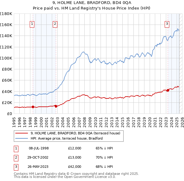 9, HOLME LANE, BRADFORD, BD4 0QA: Price paid vs HM Land Registry's House Price Index