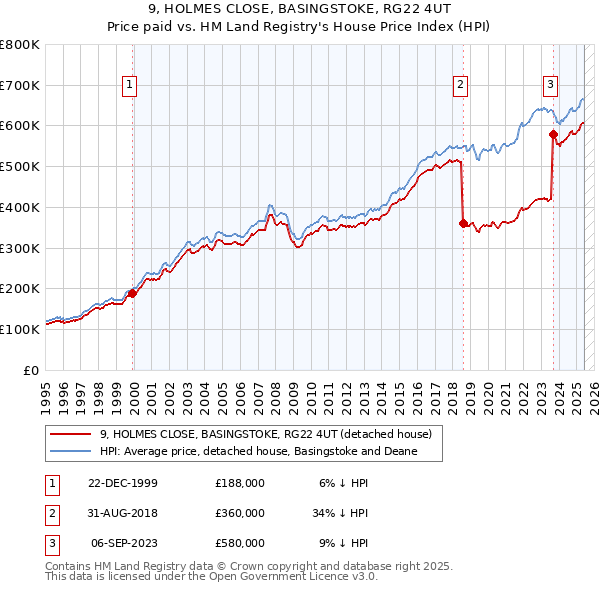 9, HOLMES CLOSE, BASINGSTOKE, RG22 4UT: Price paid vs HM Land Registry's House Price Index