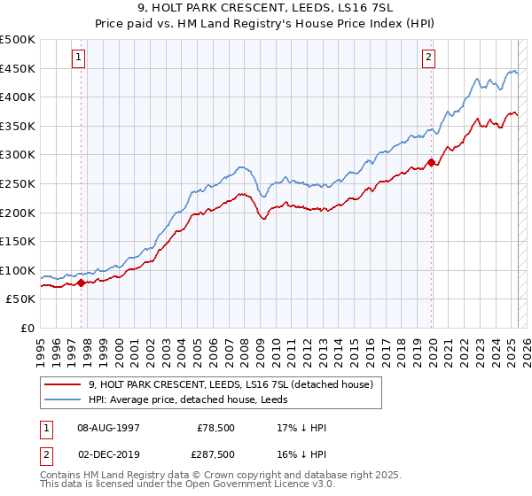 9, HOLT PARK CRESCENT, LEEDS, LS16 7SL: Price paid vs HM Land Registry's House Price Index