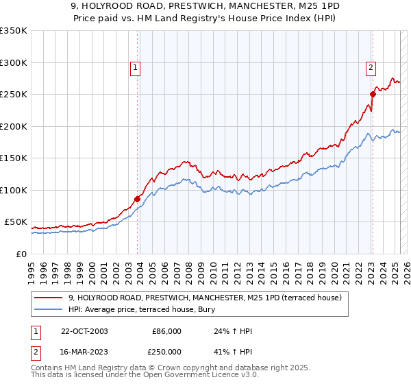9, HOLYROOD ROAD, PRESTWICH, MANCHESTER, M25 1PD: Price paid vs HM Land Registry's House Price Index