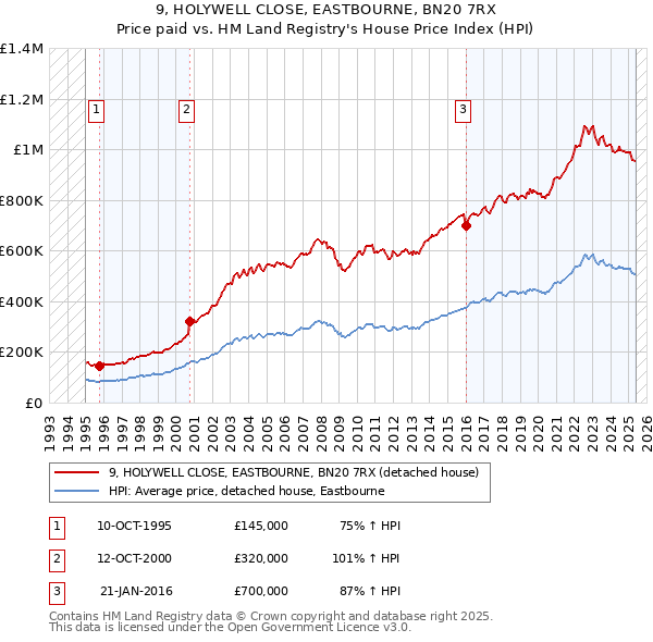 9, HOLYWELL CLOSE, EASTBOURNE, BN20 7RX: Price paid vs HM Land Registry's House Price Index