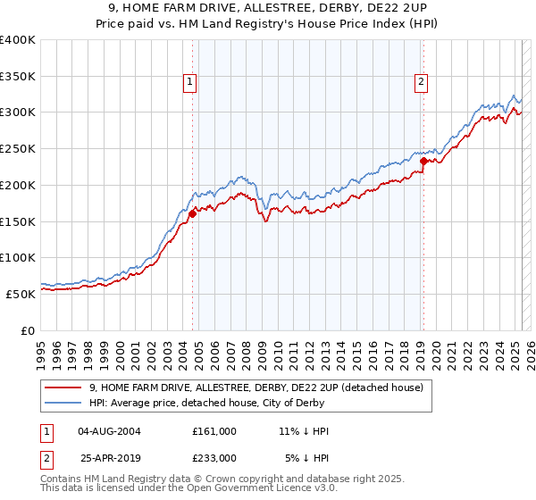 9, HOME FARM DRIVE, ALLESTREE, DERBY, DE22 2UP: Price paid vs HM Land Registry's House Price Index