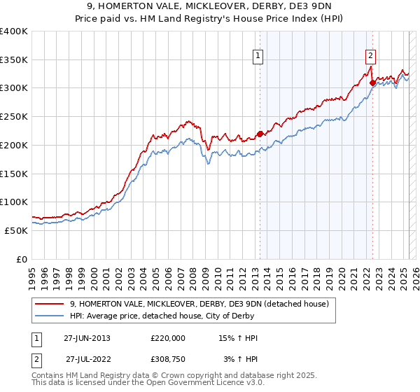 9, HOMERTON VALE, MICKLEOVER, DERBY, DE3 9DN: Price paid vs HM Land Registry's House Price Index