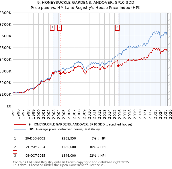 9, HONEYSUCKLE GARDENS, ANDOVER, SP10 3DD: Price paid vs HM Land Registry's House Price Index