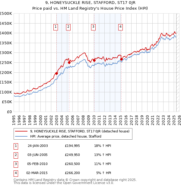 9, HONEYSUCKLE RISE, STAFFORD, ST17 0JR: Price paid vs HM Land Registry's House Price Index