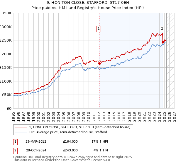 9, HONITON CLOSE, STAFFORD, ST17 0EH: Price paid vs HM Land Registry's House Price Index