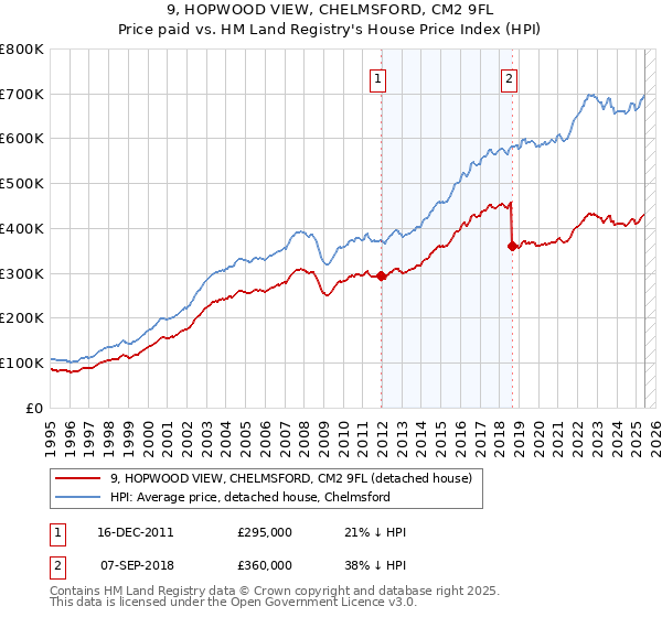 9, HOPWOOD VIEW, CHELMSFORD, CM2 9FL: Price paid vs HM Land Registry's House Price Index