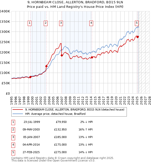 9, HORNBEAM CLOSE, ALLERTON, BRADFORD, BD15 9LN: Price paid vs HM Land Registry's House Price Index
