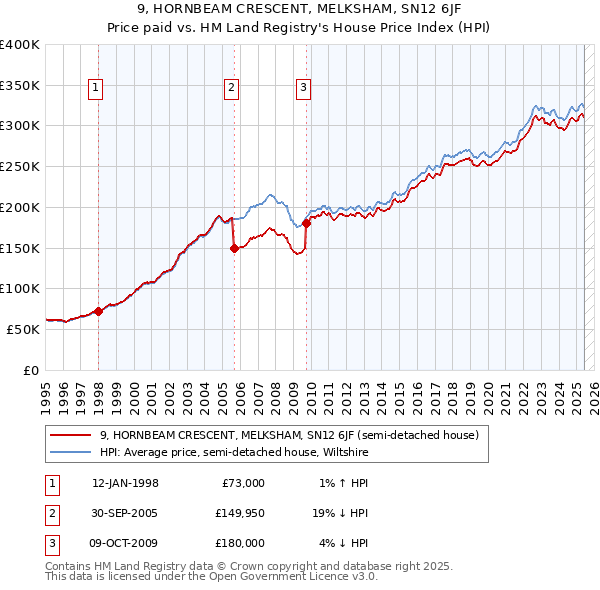 9, HORNBEAM CRESCENT, MELKSHAM, SN12 6JF: Price paid vs HM Land Registry's House Price Index