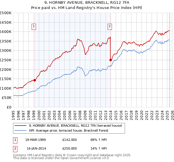 9, HORNBY AVENUE, BRACKNELL, RG12 7FA: Price paid vs HM Land Registry's House Price Index