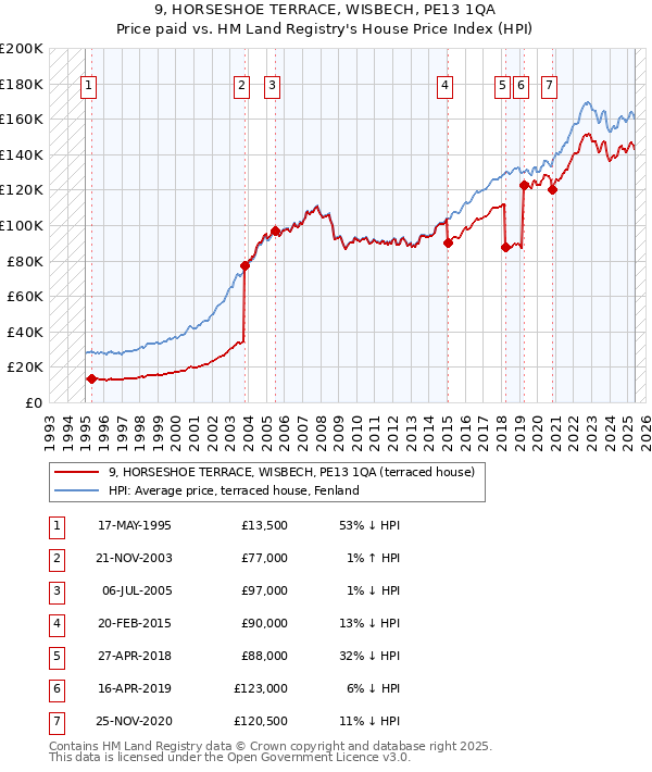 9, HORSESHOE TERRACE, WISBECH, PE13 1QA: Price paid vs HM Land Registry's House Price Index