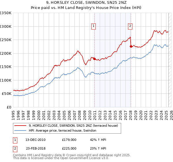 9, HORSLEY CLOSE, SWINDON, SN25 2NZ: Price paid vs HM Land Registry's House Price Index