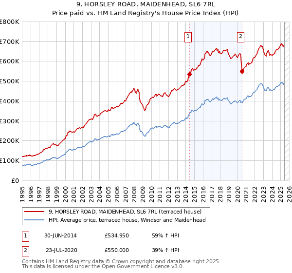 9, HORSLEY ROAD, MAIDENHEAD, SL6 7RL: Price paid vs HM Land Registry's House Price Index