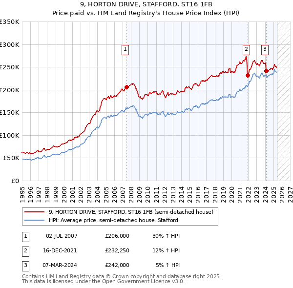 9, HORTON DRIVE, STAFFORD, ST16 1FB: Price paid vs HM Land Registry's House Price Index