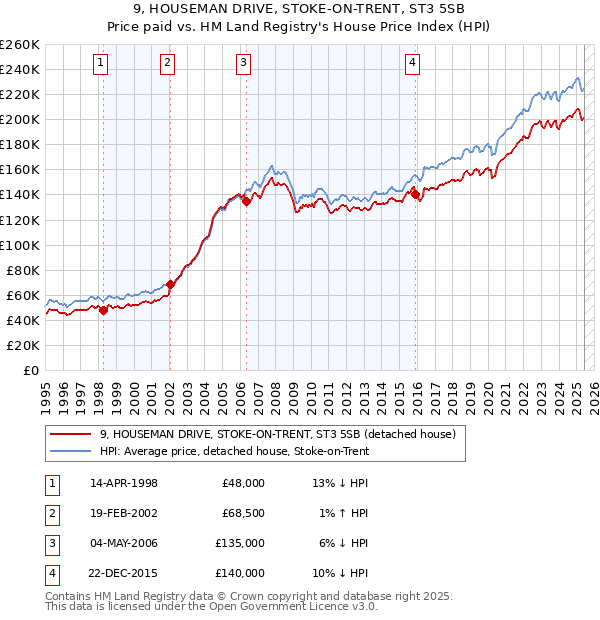 9, HOUSEMAN DRIVE, STOKE-ON-TRENT, ST3 5SB: Price paid vs HM Land Registry's House Price Index
