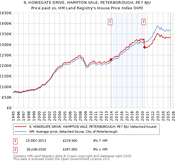9, HOWEGATE DRIVE, HAMPTON VALE, PETERBOROUGH, PE7 8JU: Price paid vs HM Land Registry's House Price Index