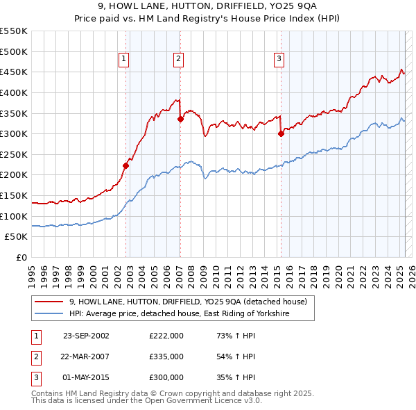 9, HOWL LANE, HUTTON, DRIFFIELD, YO25 9QA: Price paid vs HM Land Registry's House Price Index