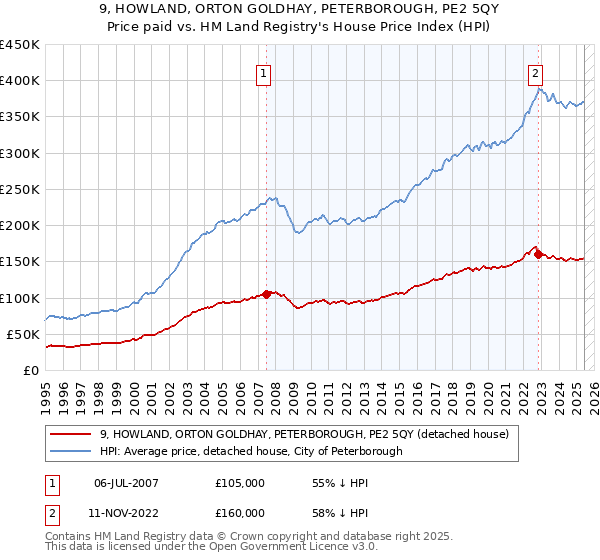 9, HOWLAND, ORTON GOLDHAY, PETERBOROUGH, PE2 5QY: Price paid vs HM Land Registry's House Price Index