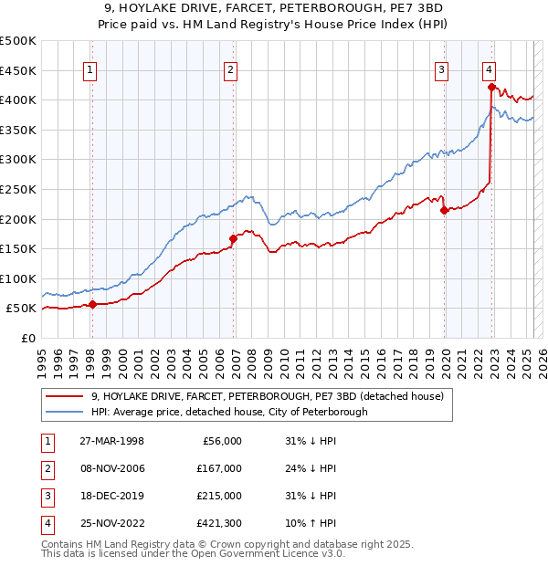 9, HOYLAKE DRIVE, FARCET, PETERBOROUGH, PE7 3BD: Price paid vs HM Land Registry's House Price Index