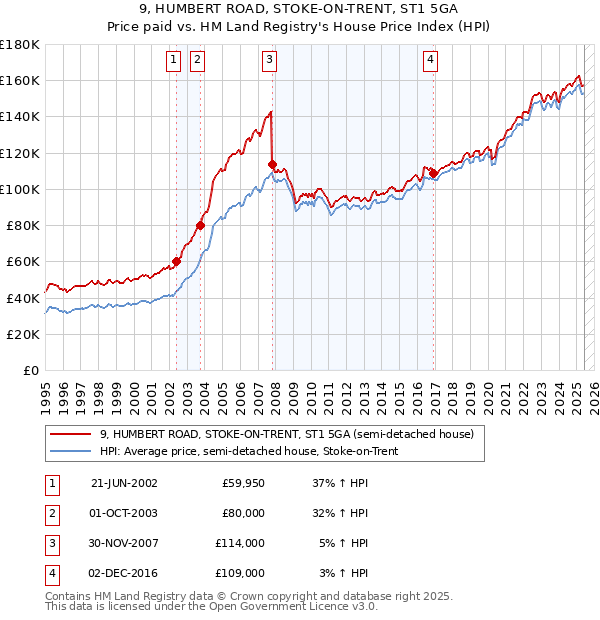 9, HUMBERT ROAD, STOKE-ON-TRENT, ST1 5GA: Price paid vs HM Land Registry's House Price Index