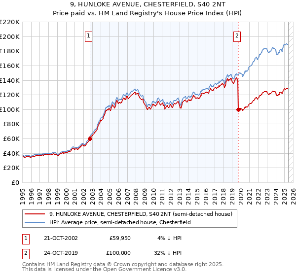 9, HUNLOKE AVENUE, CHESTERFIELD, S40 2NT: Price paid vs HM Land Registry's House Price Index