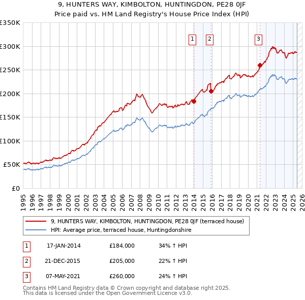9, HUNTERS WAY, KIMBOLTON, HUNTINGDON, PE28 0JF: Price paid vs HM Land Registry's House Price Index