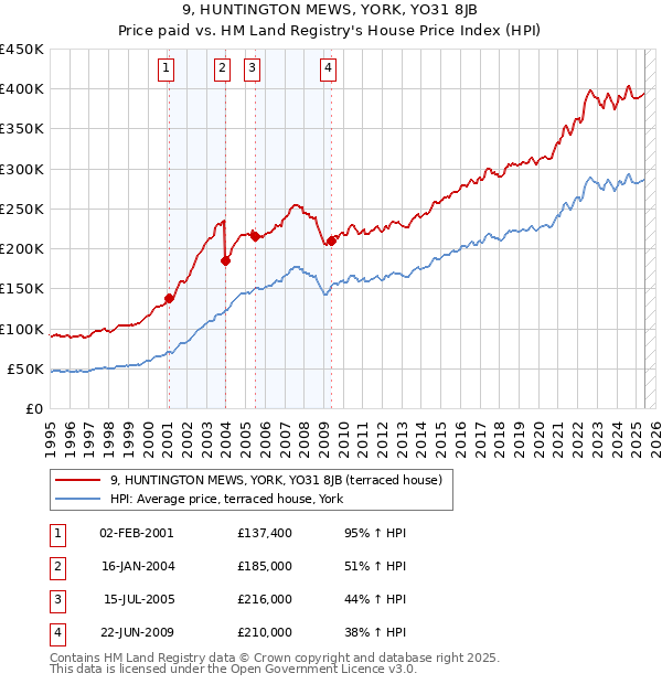9, HUNTINGTON MEWS, YORK, YO31 8JB: Price paid vs HM Land Registry's House Price Index